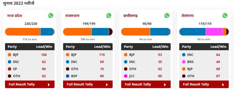 Live Election Updates 2023: BJP Secures a Hat-Trick in the Hindi Heartland, While Congress Takes the Lead in Telangana